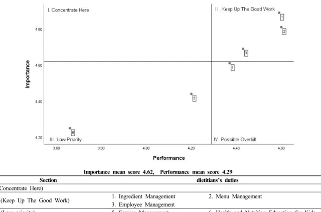 Fig.  4.  Importance-Performance  Analysis  (IPA)  of  private  kindergarten  dietitians’  duties.