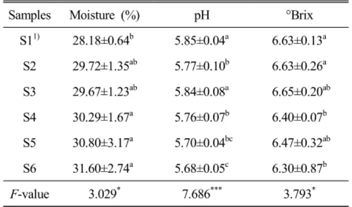 Table  3.  Moisture  contents,  pH  and  °Brix  of  Yanggaeng  added  with  date  palm  paste