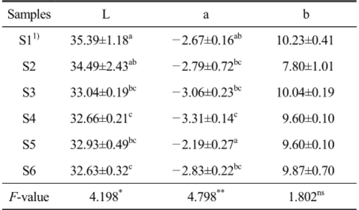 Table  5.  Texture  characteristics  of  the  Yanggaeng  added  with  date  palm  paste
