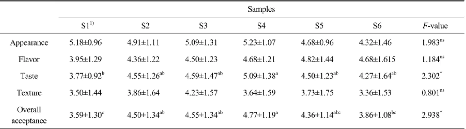 Table  6.  Sensory  evaluation  for  preference  test  of  Yanggaeng  added  with  date  palm  paste Samples S1 1) S2 S3 S4 S5 S6 F-value Appearance 5.18±0.96 4.91±1.11 5.09±1.31 5.23±1.07 4.68±0.96 4.32±1.46 1.983 ns Flavor 3.95±1.29 4.36±1.22 4.50±1.23 4