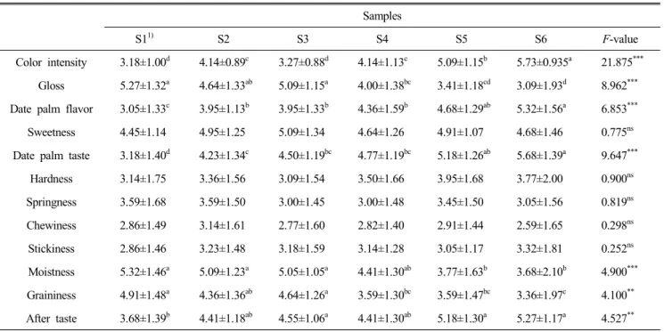 Table  7.  Sensory  evaluation  for  difference  test  of  Yanggaeng  added  with  date  palm  paste Samples
