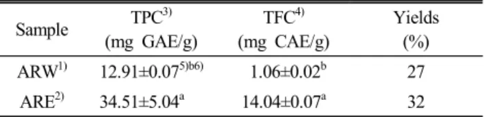 Table  2.  PAs  contents  of  WAR  and  EAR  analyzed  by  HPLC  Number PAs 1) Contents  (mg/g  weight) ARW 2) ARE 3) 5 Caffeic  acid N.D