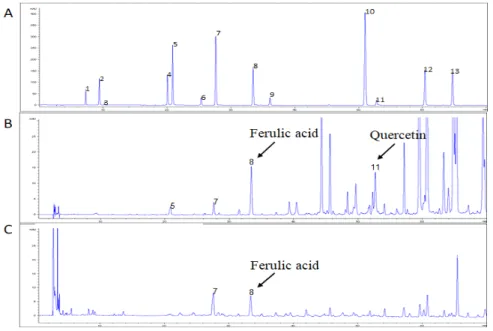 Fig.  3.  The  chromatography  of  PAs,  ARW  and  ARE  using  by  HPLC  analysis. 