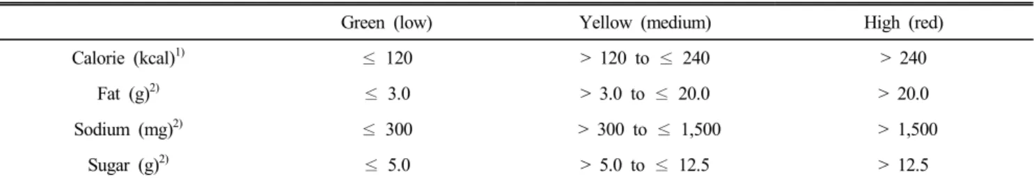 Table  1.  The  guideline  of  color-coded  labeling  format  (per  serving)