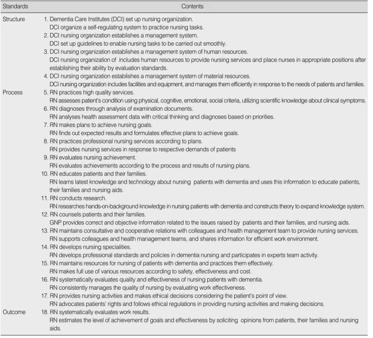 Table 1. Dementia Care Standards