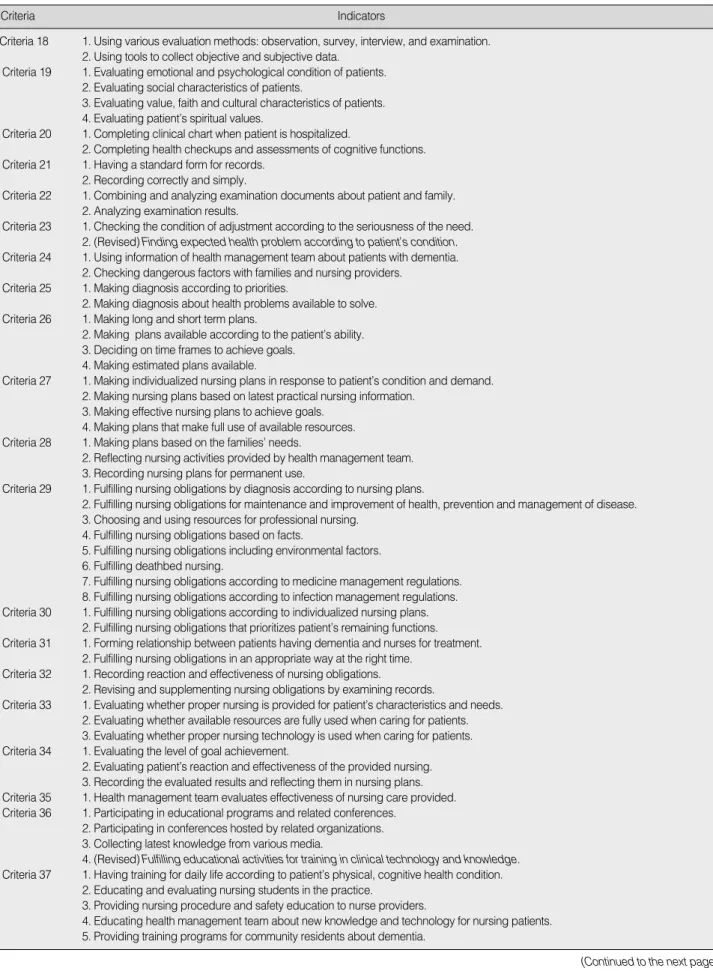 Table 3. (Continued from the previous page) Dementia Care Indicators 