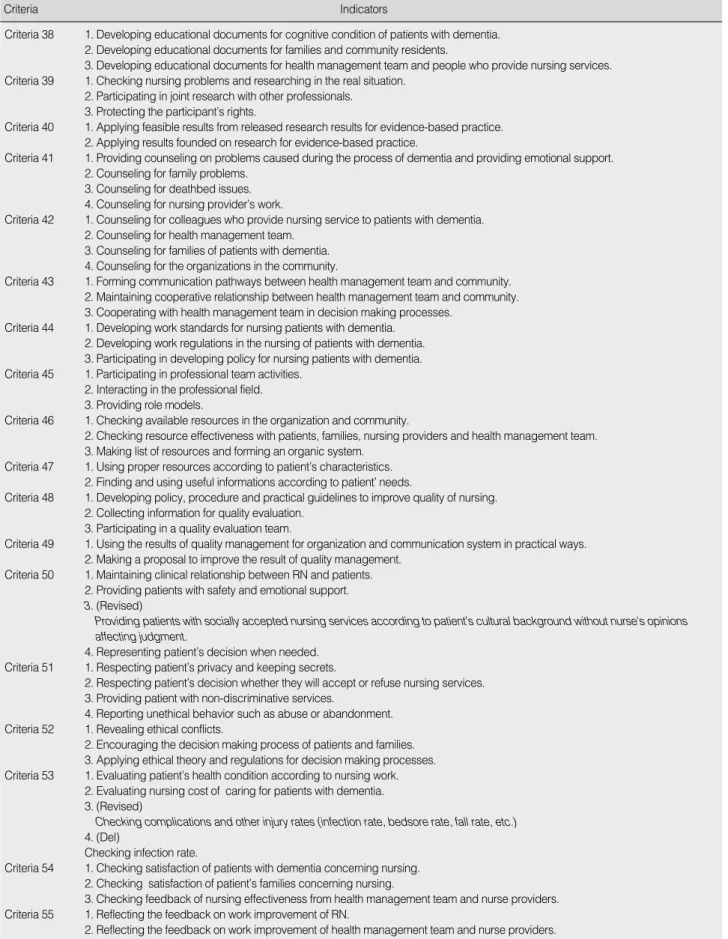 Table 3. (Continued from the previous page) Dementia Care Indicators 