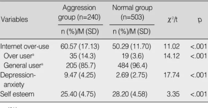 Table 1. Difference of Aggression according to Subject Characteristics (N=743)