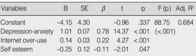 Table 4. Factors Influence Aggression (N=743)