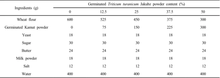 Table  1.  Formula  for  the  bread  made  with  germinated  Triticum  turanicum  Jakubz  powder