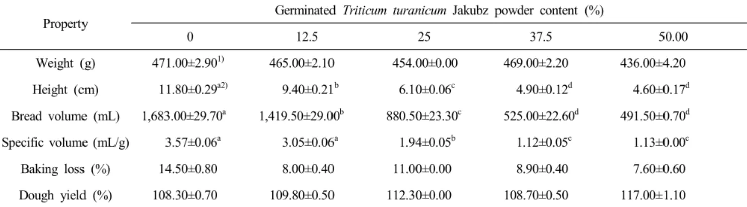 Table  3.  Baking  properities  of  white  bread  prepared  with  different  level  of  germinated  Triticum  turanicum  Jakubz  powder