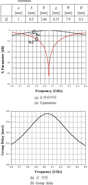 표  1.   기본형 공진기의 물리적 파라미터와 치수 Table  1.  Physical  parameters  and  dimensions  of  unit 