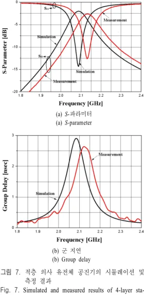 Fig.  7.   Simulated  and  measured  results  of  4-layer  sta- sta-cked  artificial  dielectric  resonator.
