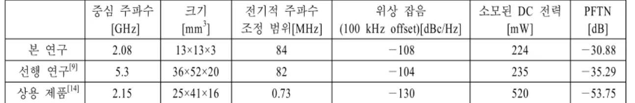 표  3.   본 연구와 선행 연구 및 상용 제품과의 성능 비교