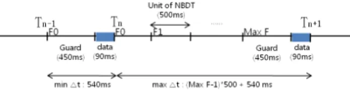 Fig. 1.  Existence  range  of  difference( ∆  )  between  previous  NAD  and  current  NAD 