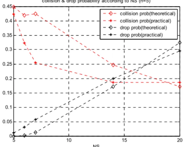 Fig. 6.  Collision  and  drop  probability  according  to  NS  (n=3)
