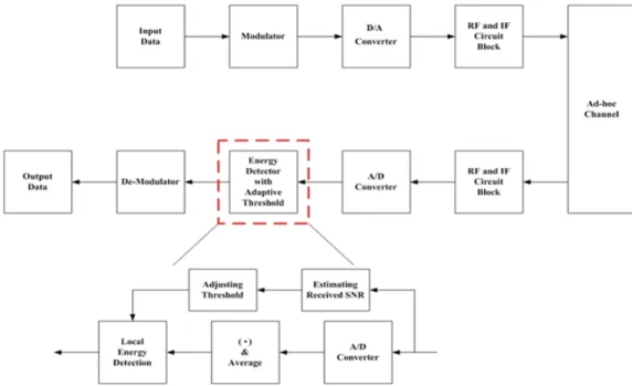 그림  1.  Adaptive  threshold  algorithm을 적용한 CR  시스템 블록 다이어그램 Fig.  1. Proposed  CR  system  block  diagram  with  adaptive  threshold  algorithm