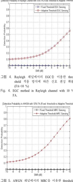 그림  4.  Rayleigh  채널에서의 EGC을 이용한 thre- thre-shold  적용 방식에 따른 신호 센싱 확률 (FA=10  %)