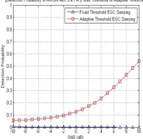 그림  9.  AWGN  채널에서의 MRC을 이용한 threshold  적용 방식에 따른 신호 센싱 확률(FA=5  %)  Fig.  9 .  MRC  method  in  AWGN  with  5  %  FA.