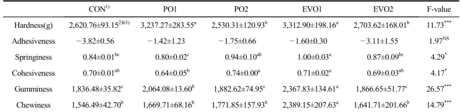 Table  4.  Texture  characteristics  of  sausage  samples  with  added  olive  oil