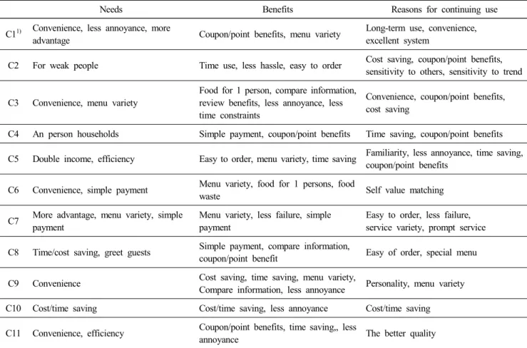 Table  6.  Consumers  perception  of  delivery  service