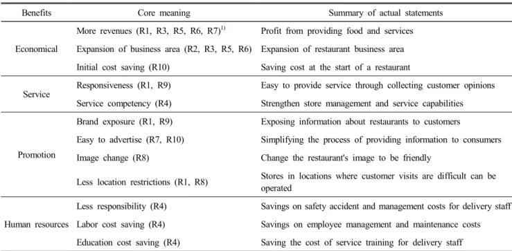 Table  8.  Delivery  service  benefits  of  interviewee  restaurant  owners