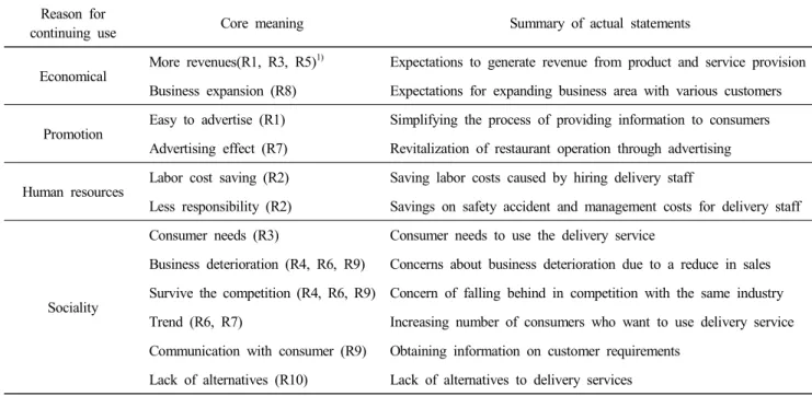 Table  9.  Reasons  for  the  continuing  use  of  interviewee  restaurant  owners Reason  for 