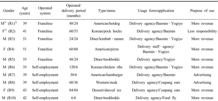 Table  2.  General  characteristics  of  interviewee  restaurant  owners