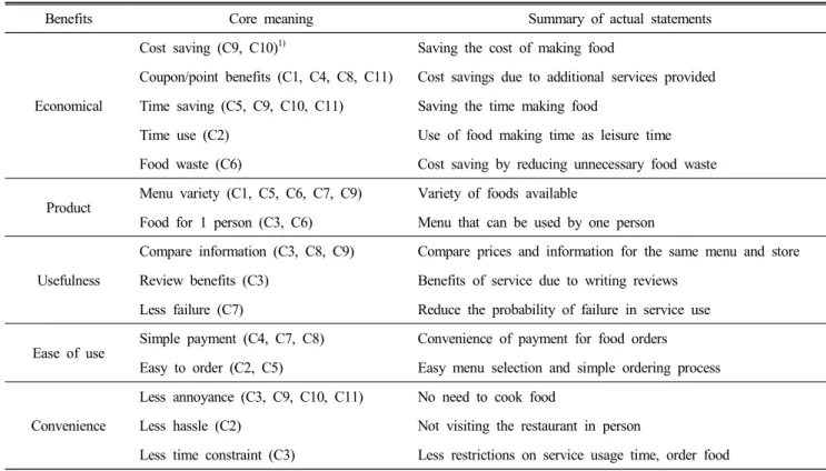 Table  4.  Delivery  service  benefits  of  interviewee  consumers