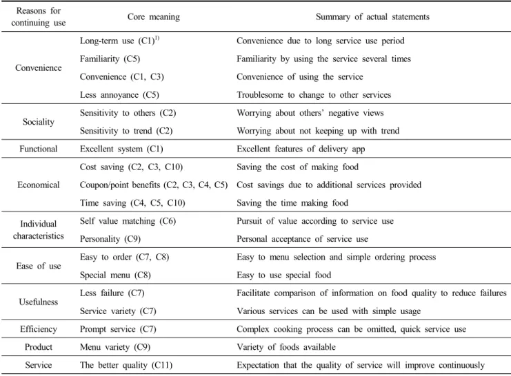 Table  5.  Reasons  for  the  continuing  use  of  interviewee  consumers Reasons  for 