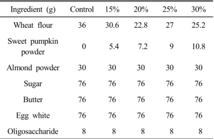 Table  1.  Formula  of  financier  with  different  amount  of  sweet  pumpkin  powder
