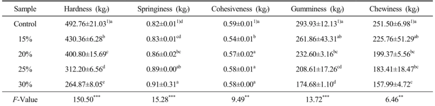 Table  5.  Quantitative  descriptive  analysis  of  financier  with  different  amounts  of  sweet  pumpkin  powder
