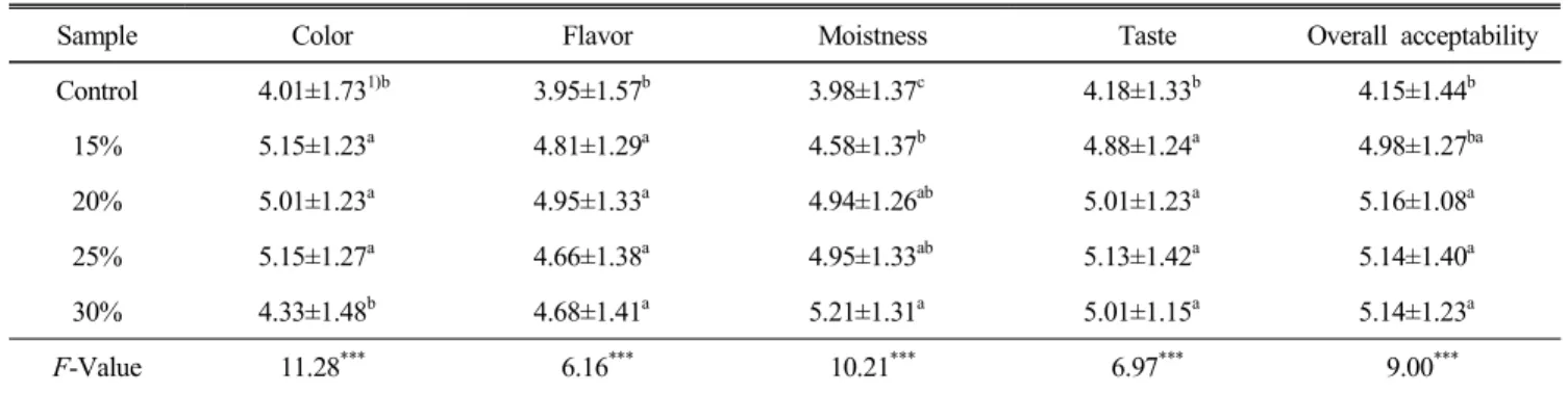 Table  6.  Preference  acceptance  test  of  financier  with  different  amounts  of  sweet  pumpkin  powder