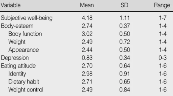 Table 2. The Degree of Subjective Well-being, Body Esteem, De- De-pression and Eating Attitude