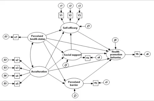 Figure 1. Hypothetical model.