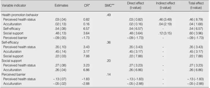 Table 3. Estimates and Effects of Predictor Variables in Modified Model (N=271)