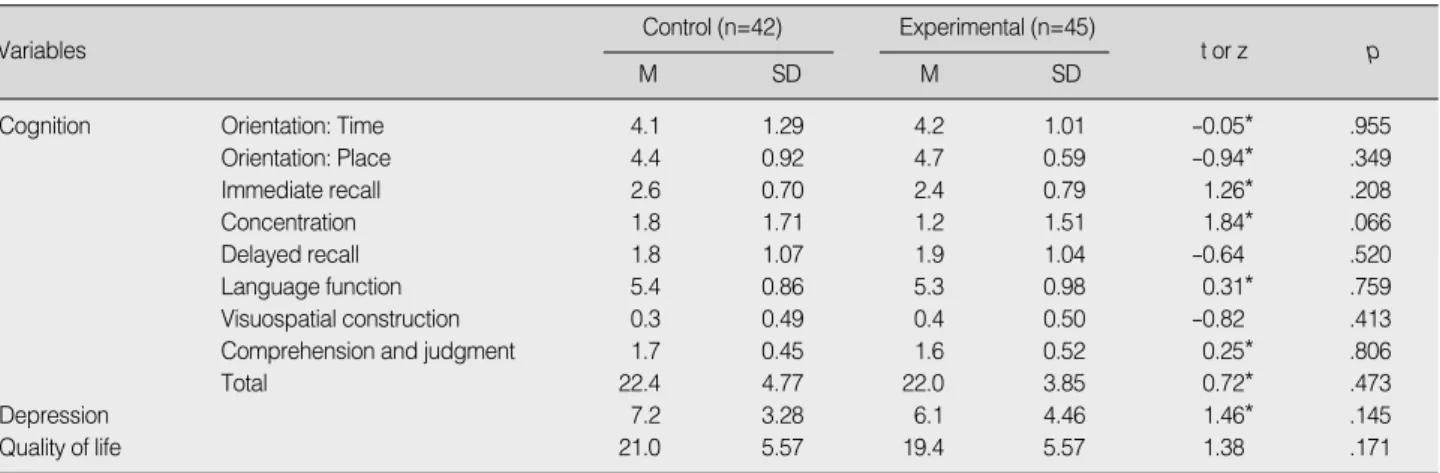 Table 3. Homogeneity Test of Cognition, Depression and Quality of Life between Groups