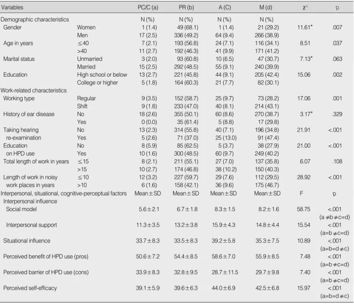Table 1. Association of Explanatory Variables and Stage of Change in Use of Hearing Protection Devices