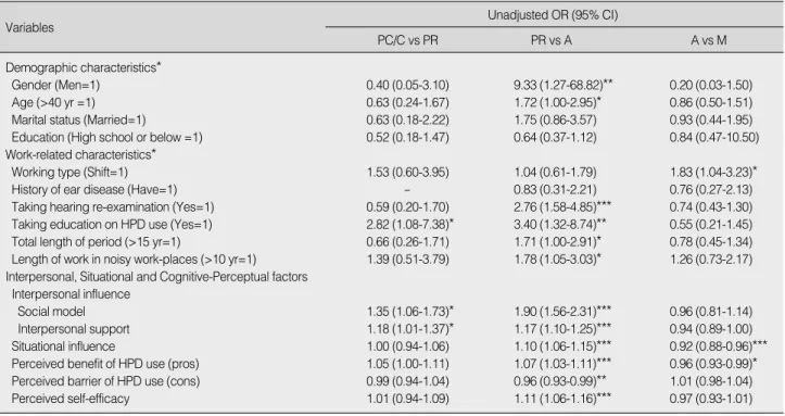 Table 2. Unadjusted Odds Ratio and 95% Confidence Intervals for the Use of Hearing Protection Devices by Univariate Logistic Regres- Regres-sion