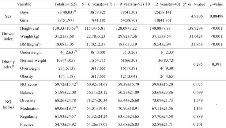 Table  1.  General  characteristic  of  the  subjects