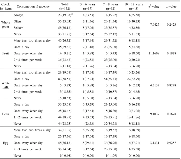 Table  3.  Comparison  of  checklist  items  for  balance  factor  according  to  ages Check