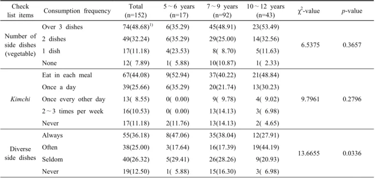Table  4.  Comparison  of  checklist  items  for  diversity  factor  according  to  ages Check