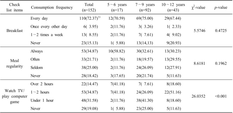 Table  6.  Comparison  of  checklist  items  for  regularity  factor  according  to  ages Check