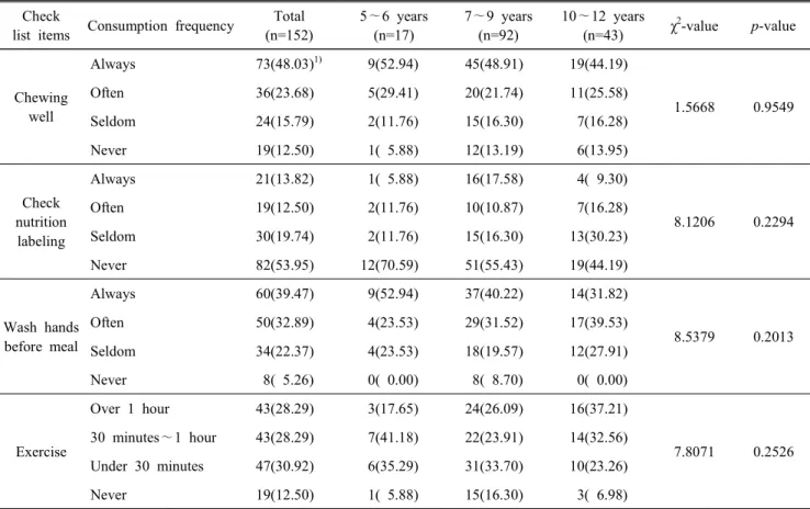 Table  7.  Comparison  of  checklist  items  for  practice  factor  according  to  ages Check
