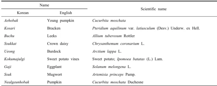 Table  1.  Nine  kinds  of  commonly  consumed  vegetables  used  in  the  present  study Name
