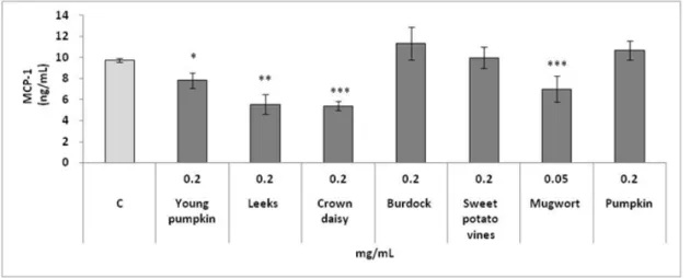 Fig.  3.  Effects  of  commonly  consumed  vegetables  on  MCP-1  changes  in  3T3-L1  adipocytes.