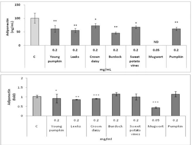Fig.  4.  Effects  of  commonly  consumed  vegetables  on  adiponectin  secretion  and  mRNA  expression  in  3T3-L1  adipocytes.
