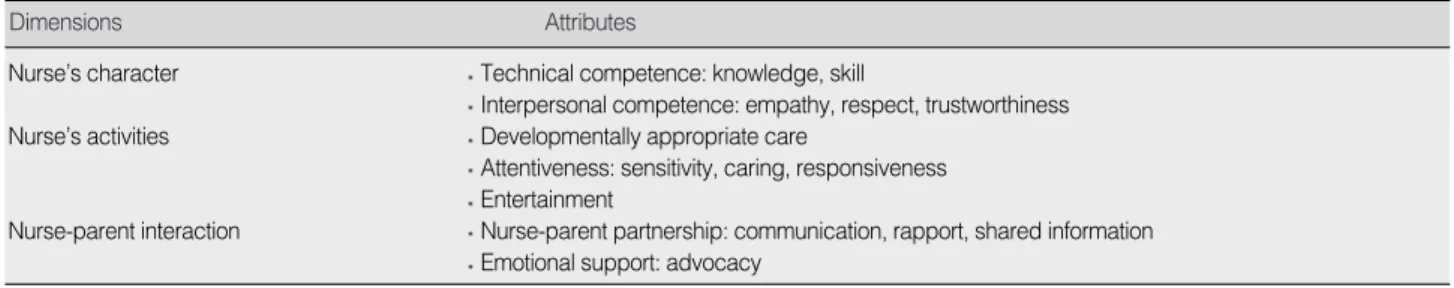 Table 1. Dimensions and Attributes of ‘Quality of Pediatric Nursing Care’