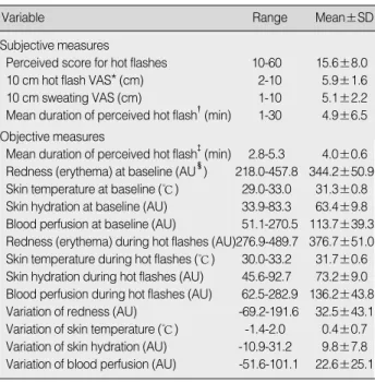 Figure 1. Differences in redness, skin temperature, skin hydration, and blood perfusion between baseline and hot flashes.