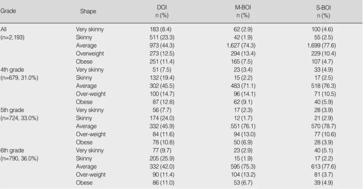 Table 2. Frequencies of Body Shapes by Grades using DOI, M-BOI and S-BOI (N=2,193)